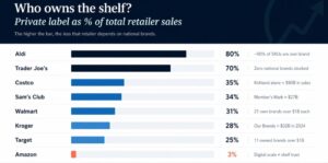 The Rise of Private Label Brands in Retail