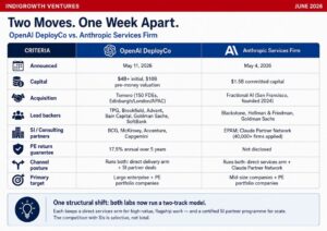 Comparison table: OpenAI DeployCo vs Anthropic Services Firm — capital, acquisition, and strategy