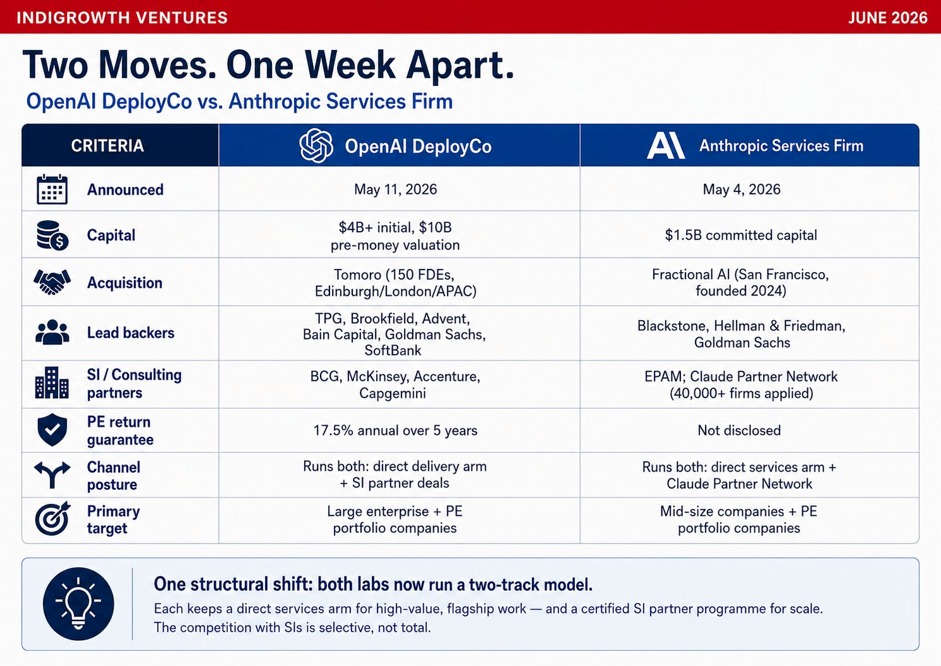 Comparison table: OpenAI DeployCo vs Anthropic Services Firm — capital, acquisition, and strategy