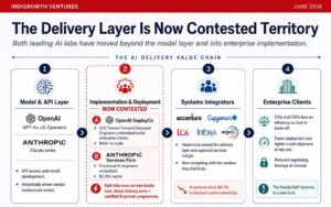 AI delivery value chain showing OpenAI DeployCo and Anthropic competing in enterprise implementation