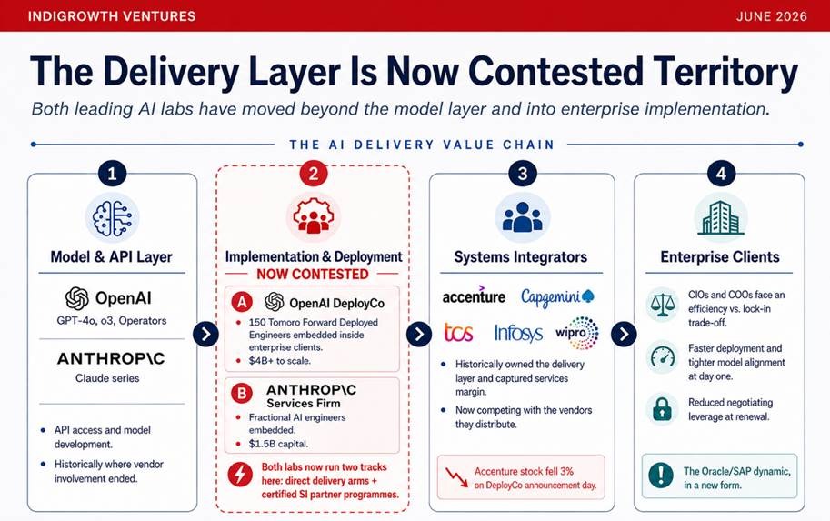 AI delivery value chain showing OpenAI DeployCo and Anthropic competing in enterprise implementation