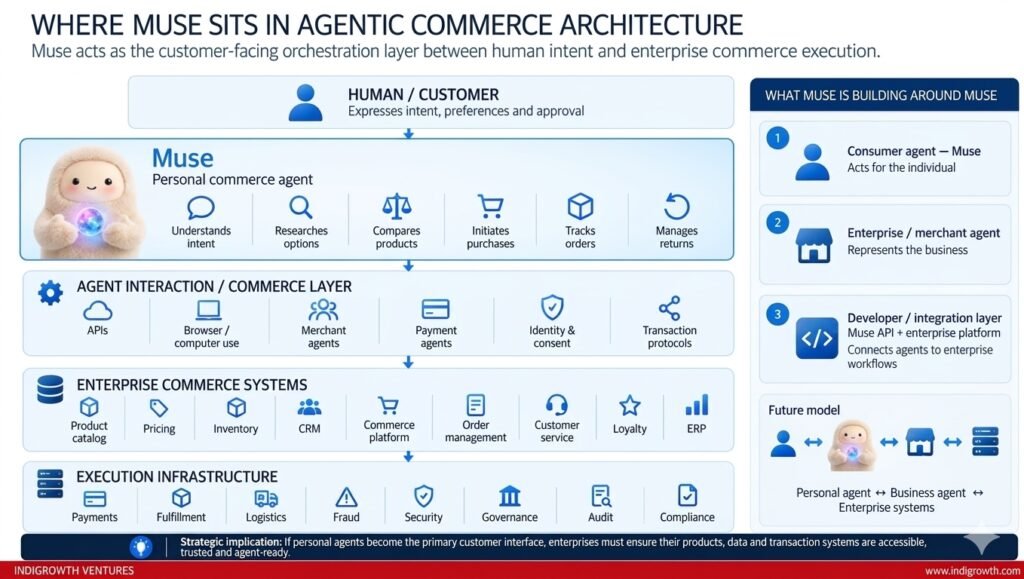 Where muse sits in agentic commerce architecture