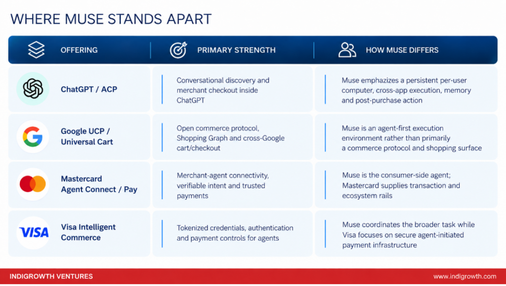 Where Muse stands apart ChatGPT, Google UCP, Mastercard Agent Connect and visa intelligent commerce